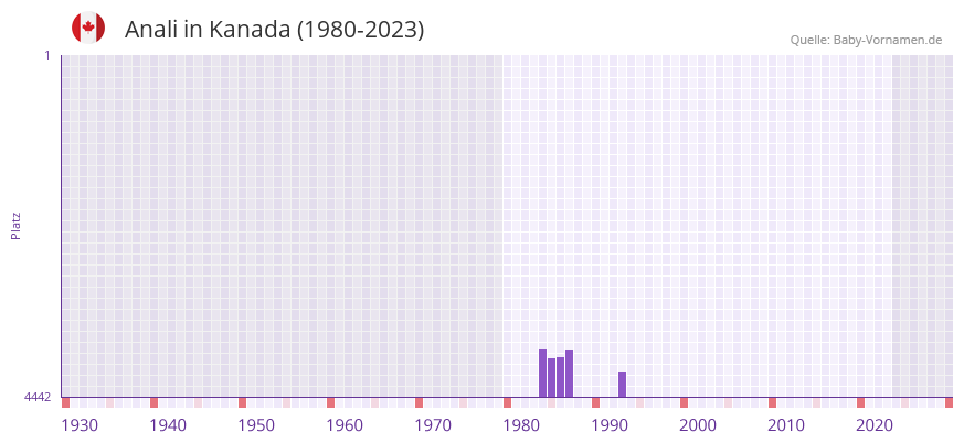 Anali in der Vornamen-Hitliste von Kanada (1980-2023)