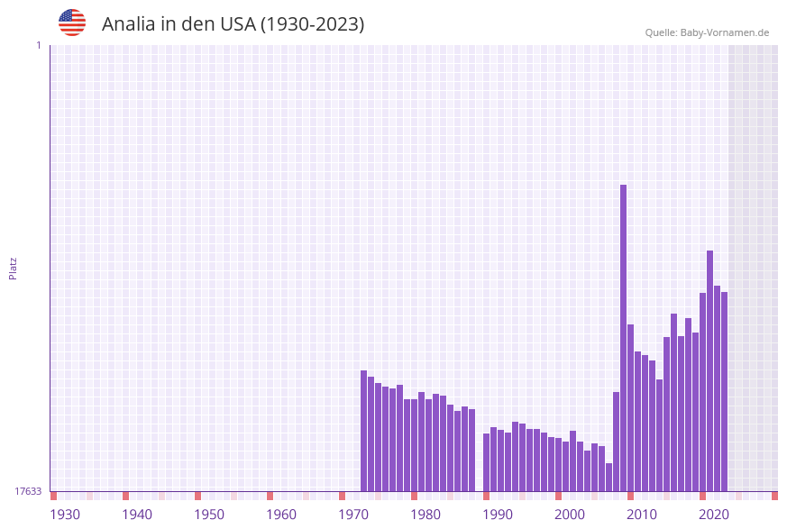 Analia in der Vornamen-Hitliste von den USA (1930-2023)