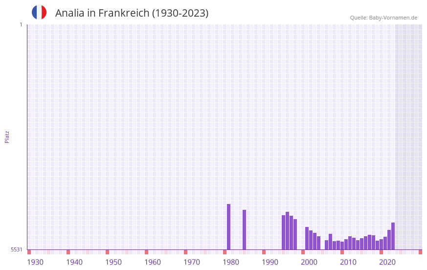 Analia in der Vornamen-Hitliste von Frankreich (1930-2023)