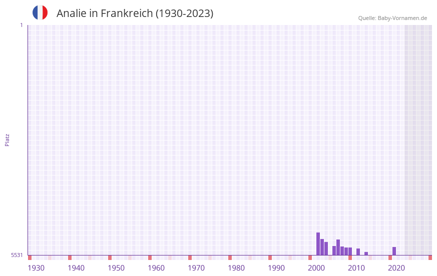Analie in der Vornamen-Hitliste von Frankreich (1930-2023)