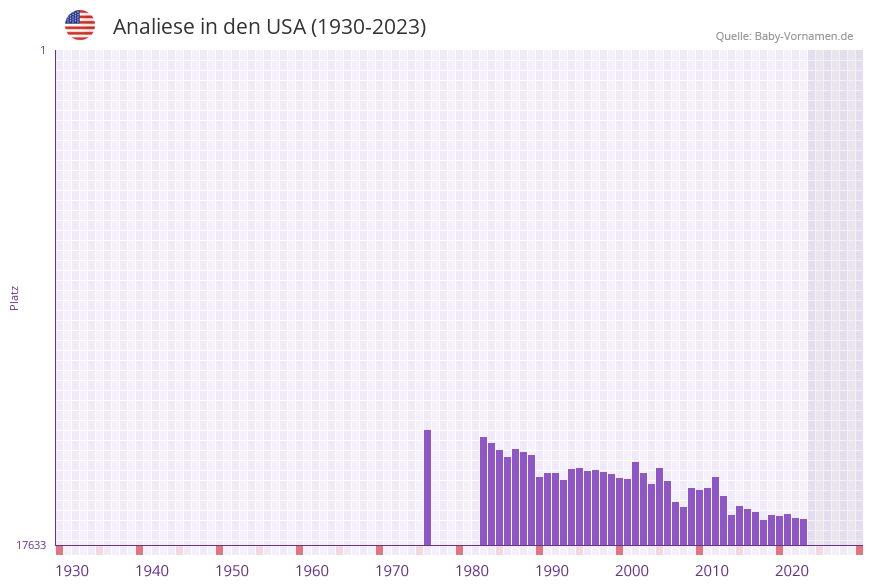 Analiese in der Vornamen-Hitliste von den USA (1930-2023)