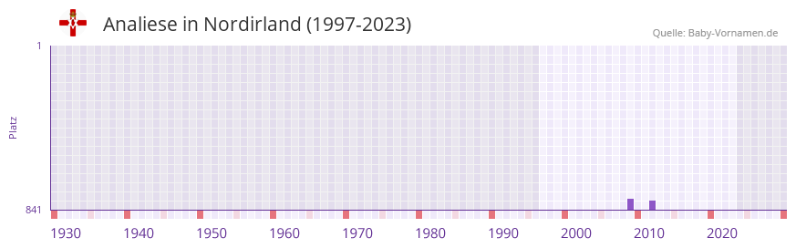 Analiese in der Vornamen-Hitliste von Nordirland (1997-2023)
