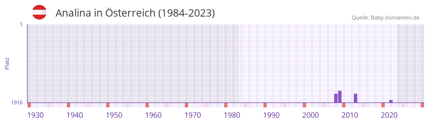 Analina in der Vornamen-Hitliste von sterreich (1984-2023)