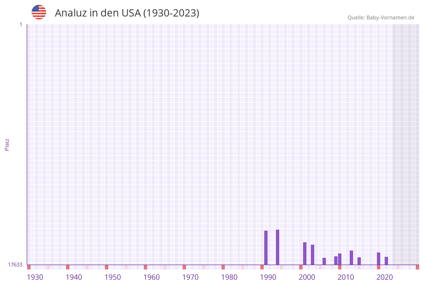 Analuz in der Vornamen-Hitliste von den USA (1930-2023)