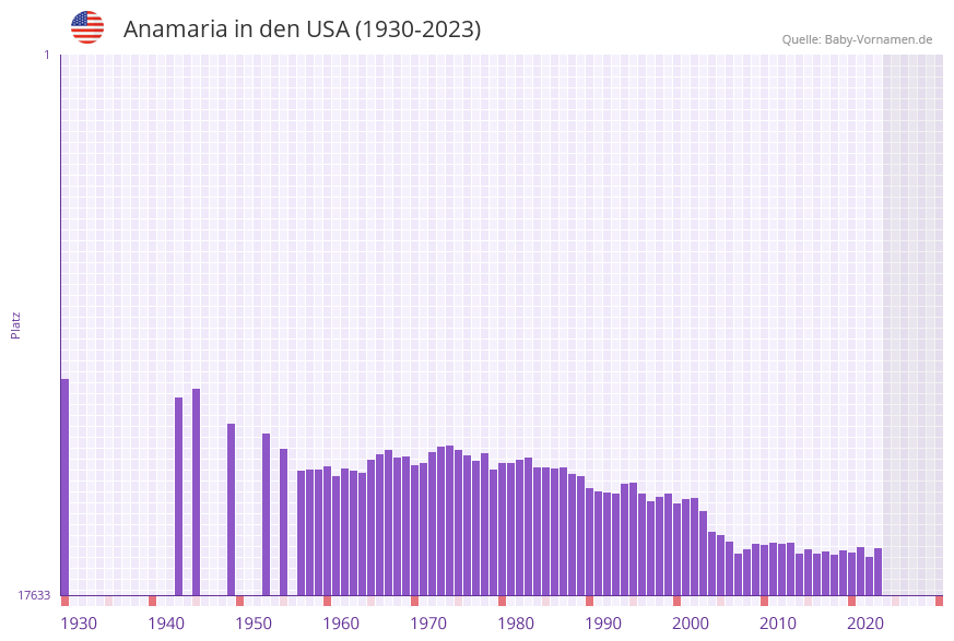 Anamaria in der Vornamen-Hitliste von den USA (1930-2023)