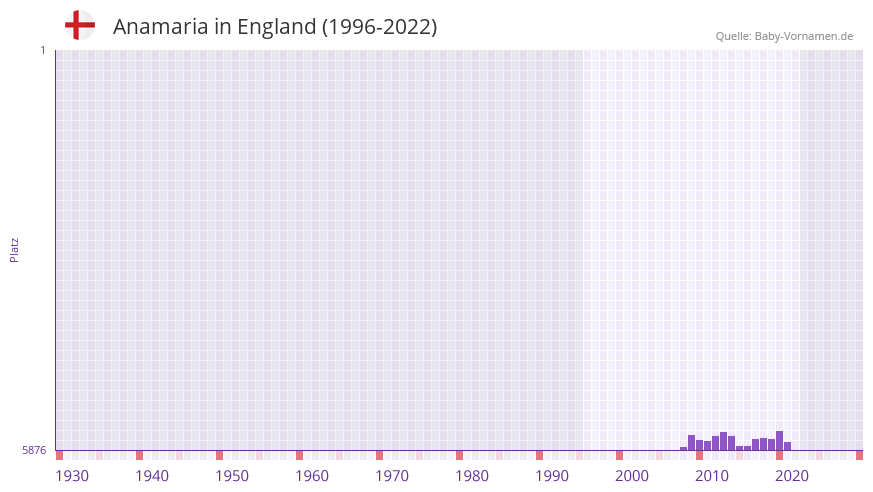 Anamaria in der Vornamen-Hitliste von England (1996-2022)