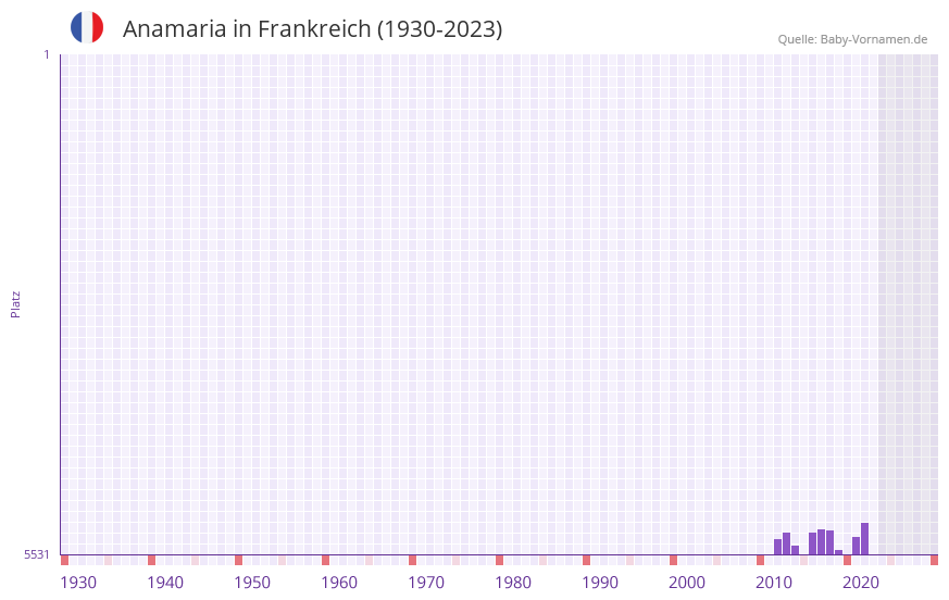 Anamaria in der Vornamen-Hitliste von Frankreich (1930-2023)