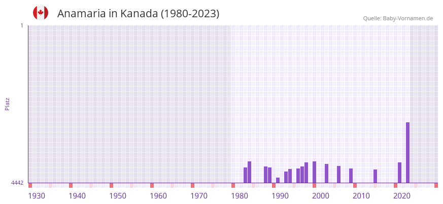 Anamaria in der Vornamen-Hitliste von Kanada (1980-2023)