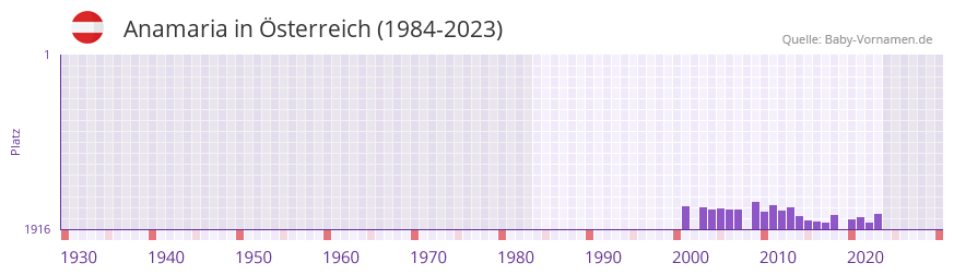 Anamaria in der Vornamen-Hitliste von sterreich (1984-2023)