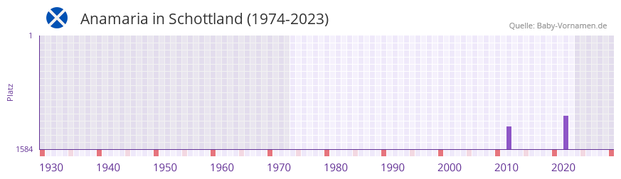 Anamaria in der Vornamen-Hitliste von Schottland (1974-2023)