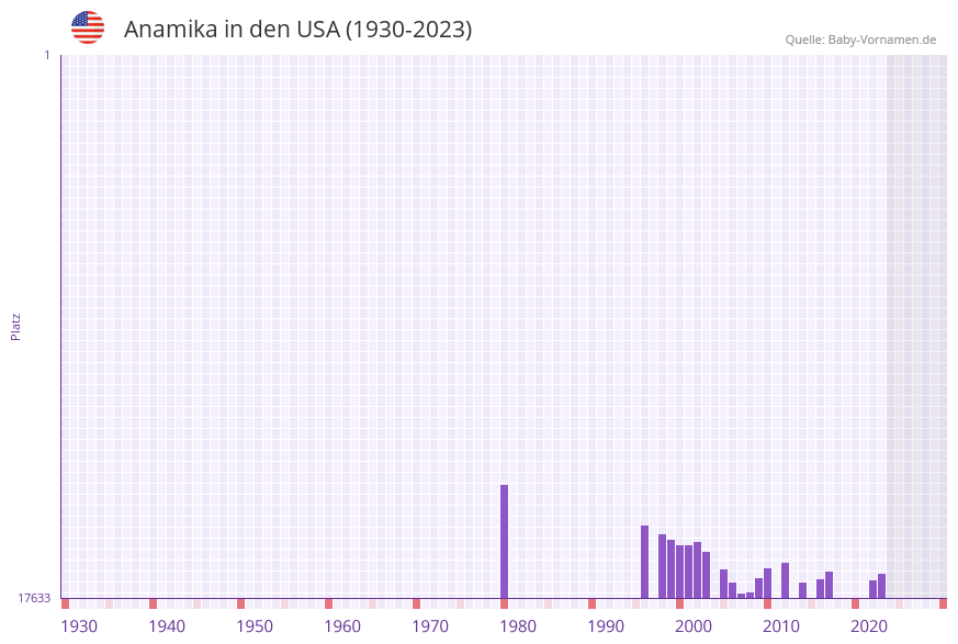 Anamika in der Vornamen-Hitliste von den USA (1930-2023)