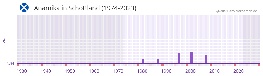 Anamika in der Vornamen-Hitliste von Schottland (1974-2023)