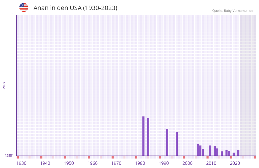 Anan in der Vornamen-Hitliste von den USA (1930-2023)
