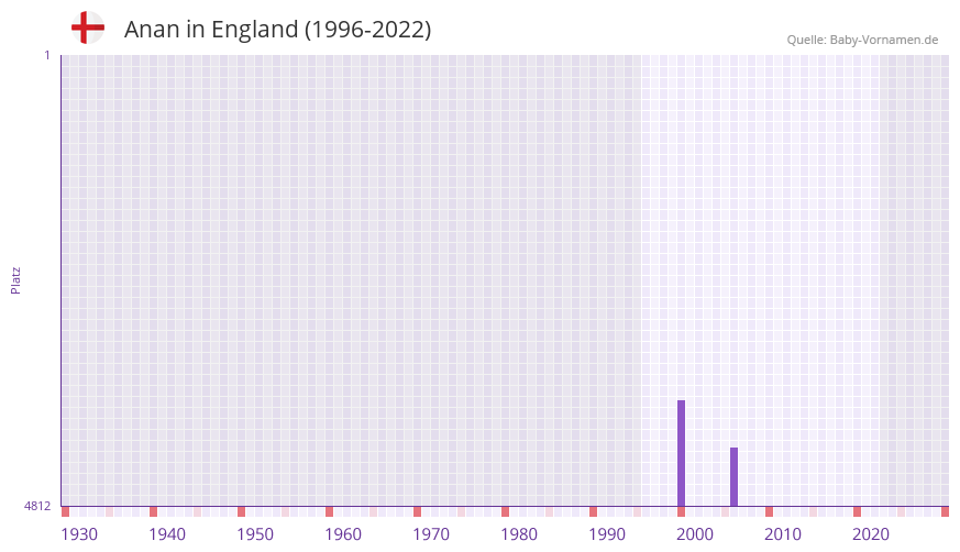 Anan in der Vornamen-Hitliste von England (1996-2022)