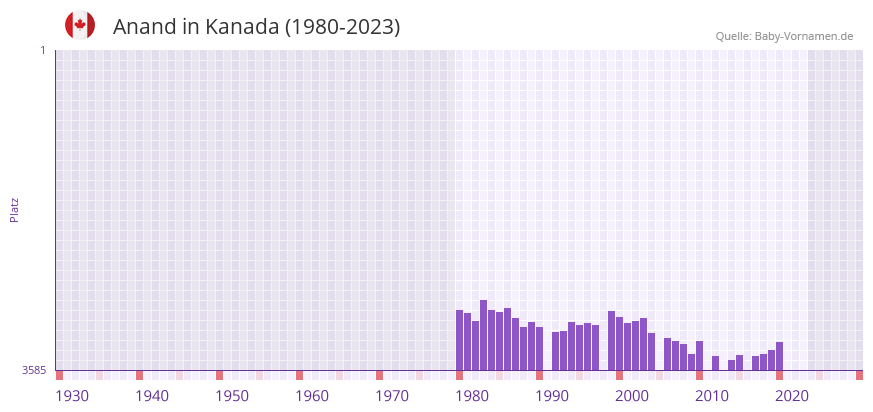 Anand in der Vornamen-Hitliste von Kanada (1980-2023)