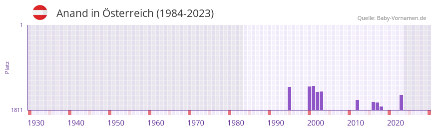 Anand in der Vornamen-Hitliste von sterreich (1984-2023)