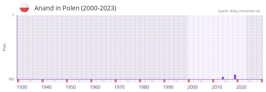 Anand in der Vornamen-Hitliste von Polen (2000-2023)