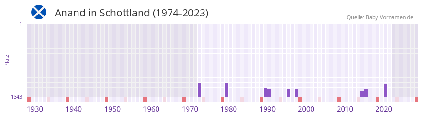 Anand in der Vornamen-Hitliste von Schottland (1974-2023)