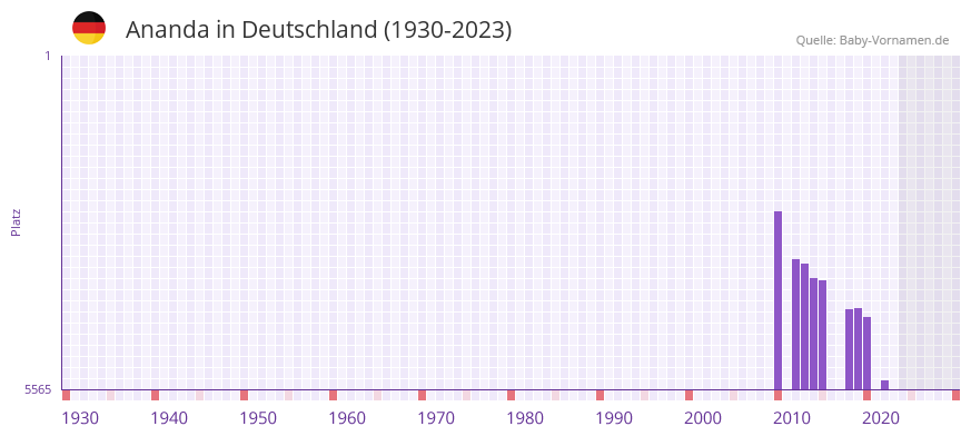 Ananda in der Vornamen-Hitliste von Deutschland (1930-2023) Ananda in der Vornamen-Hitliste von Deutschland (1930-2023)