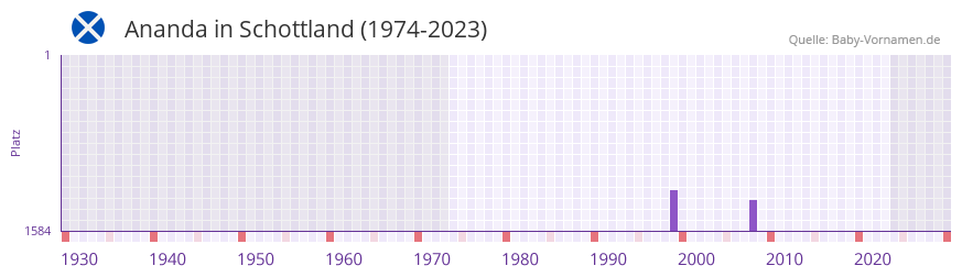 Ananda in der Vornamen-Hitliste von Schottland (1974-2023) Ananda in der Vornamen-Hitliste von Schottland (1974-2023)