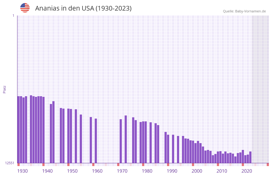 Ananias in der Vornamen-Hitliste von den USA (1930-2023) Ananias in der Vornamen-Hitliste von den USA (1930-2023)