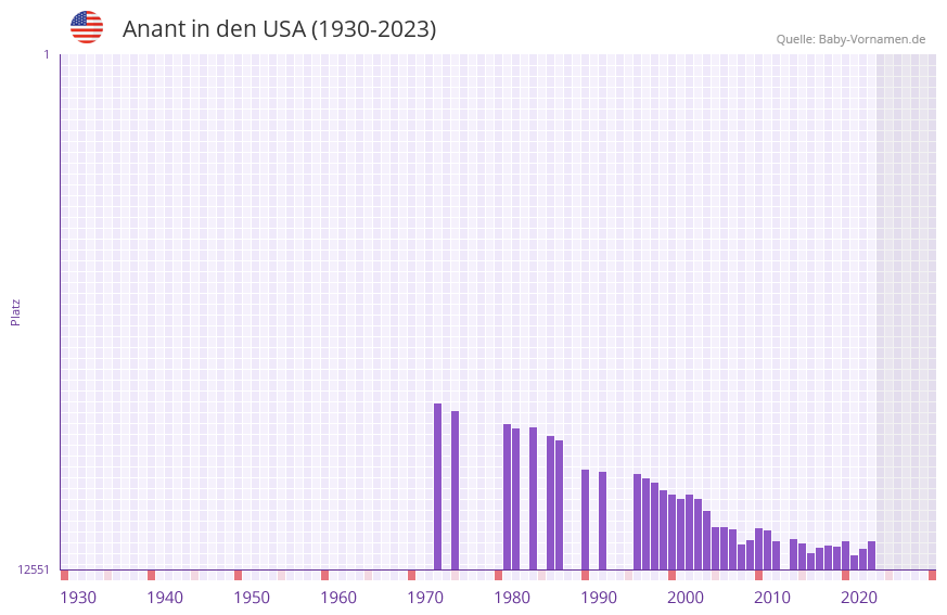 Anant in der Vornamen-Hitliste von den USA (1930-2023)