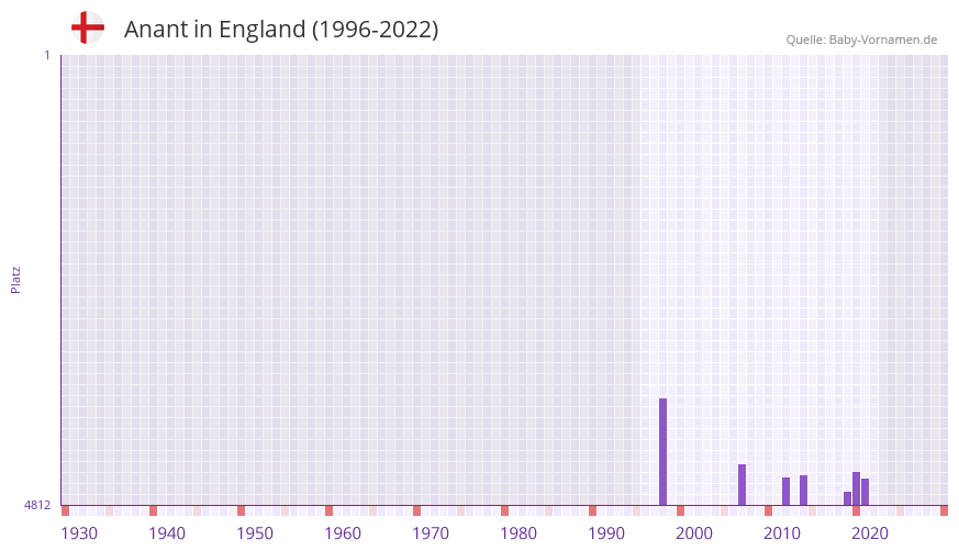 Anant in der Vornamen-Hitliste von England (1996-2022)