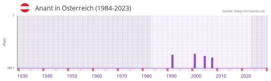 Anant in der Vornamen-Hitliste von sterreich (1984-2023)