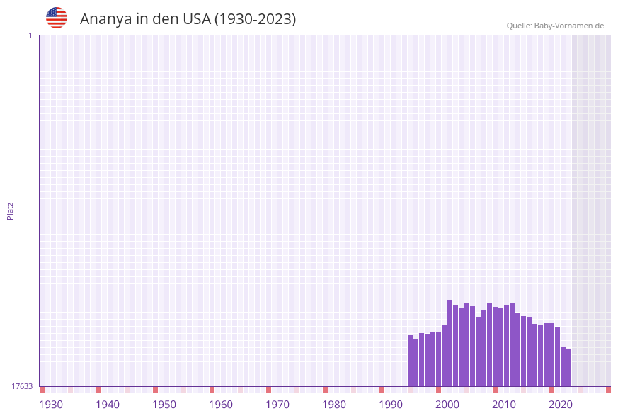 Ananya in der Vornamen-Hitliste von den USA (1930-2023)