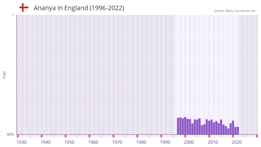 Ananya in der Vornamen-Hitliste von England (1996-2022)