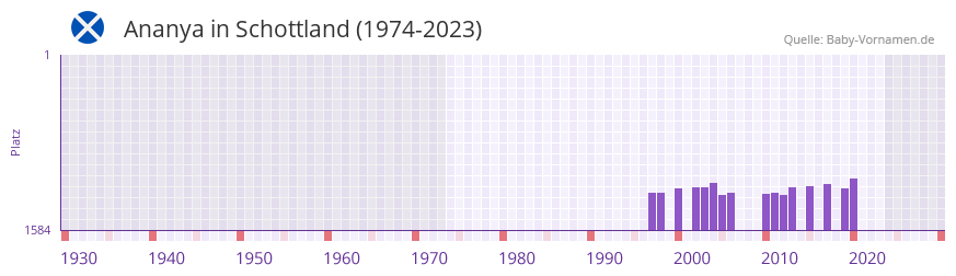 Ananya in der Vornamen-Hitliste von Schottland (1974-2023)