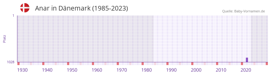 Anar in der Vornamen-Hitliste von Dnemark (1985-2023)