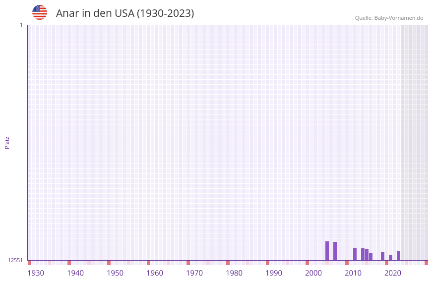 Anar in der Vornamen-Hitliste von den USA (1930-2023)