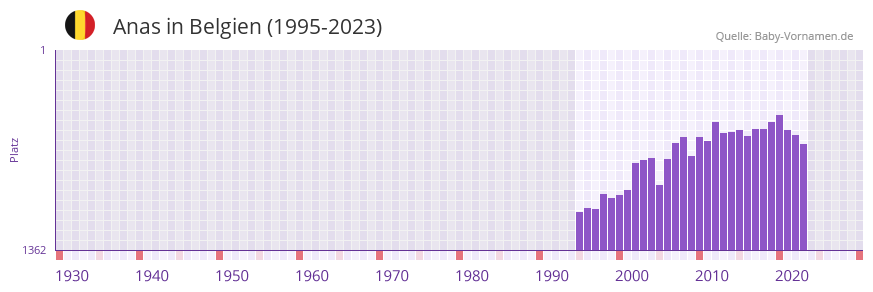 Anas in der Vornamen-Hitliste von Belgien (1995-2023)