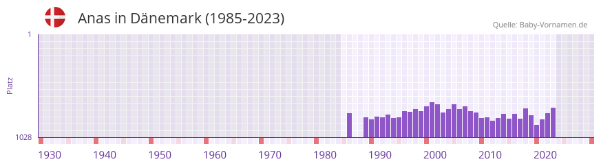 Anas in der Vornamen-Hitliste von Dnemark (1985-2023)