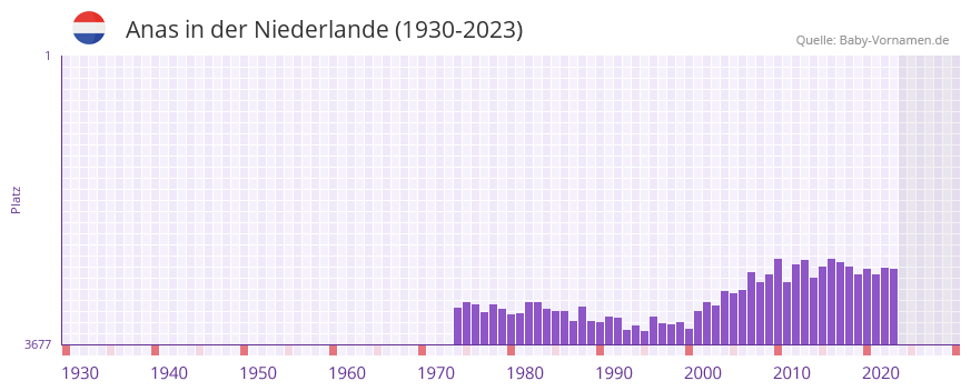Anas in der Vornamen-Hitliste von der Niederlande (1930-2023)