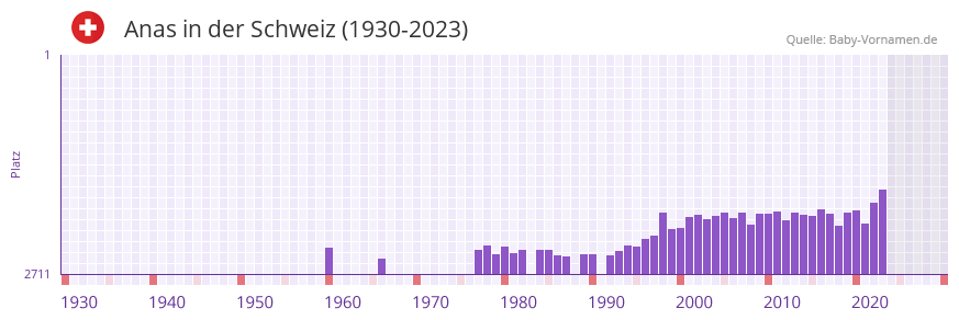 Anas in der Vornamen-Hitliste von der Schweiz (1930-2023)