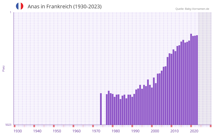 Anas in der Vornamen-Hitliste von Frankreich (1930-2023)