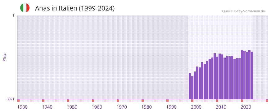Anas in der Vornamen-Hitliste von Italien (1999-2024)