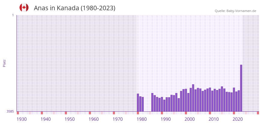 Anas in der Vornamen-Hitliste von Kanada (1980-2023)