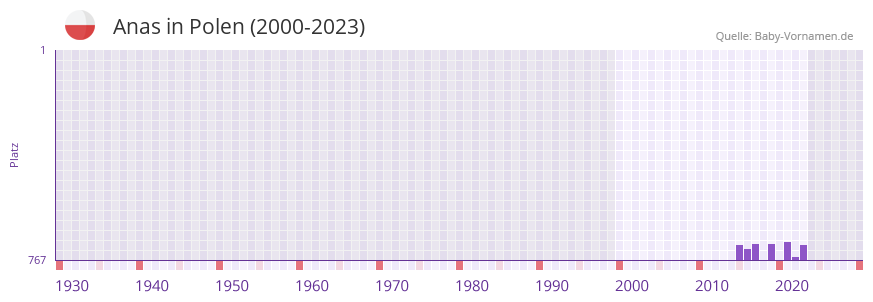 Anas in der Vornamen-Hitliste von Polen (2000-2023)