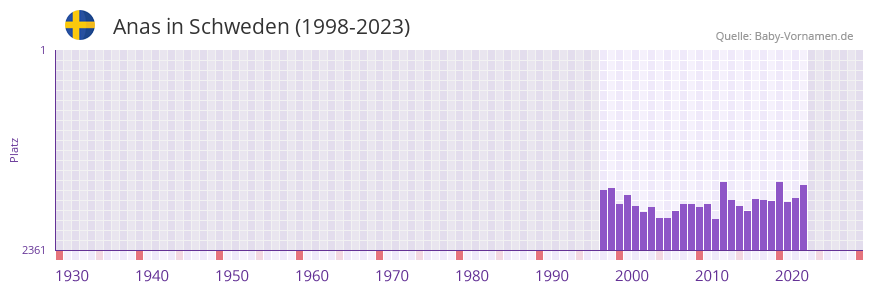Anas in der Vornamen-Hitliste von Schweden (1998-2023)