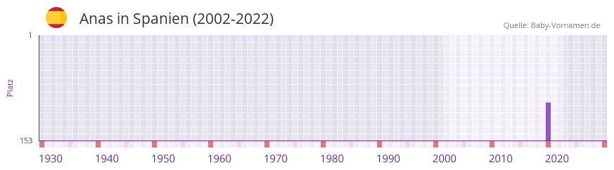Anas in der Vornamen-Hitliste von Spanien (2002-2022)
