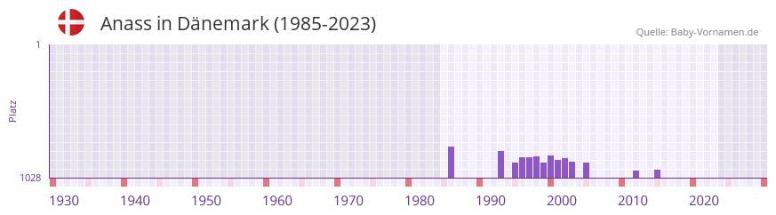 Anass in der Vornamen-Hitliste von Dnemark (1985-2023)