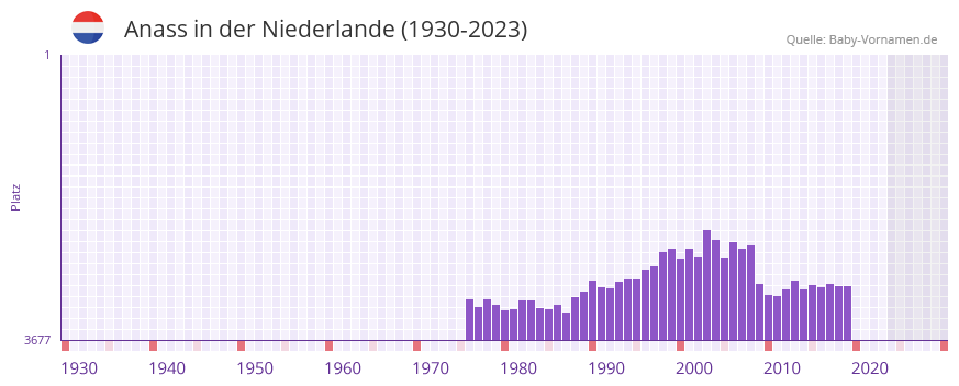 Anass in der Vornamen-Hitliste von der Niederlande (1930-2023)