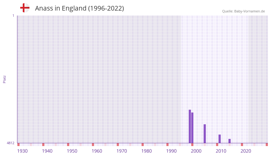 Anass in der Vornamen-Hitliste von England (1996-2022)