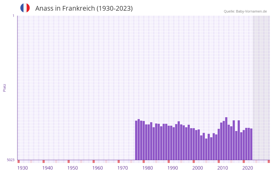 Anass in der Vornamen-Hitliste von Frankreich (1930-2023)