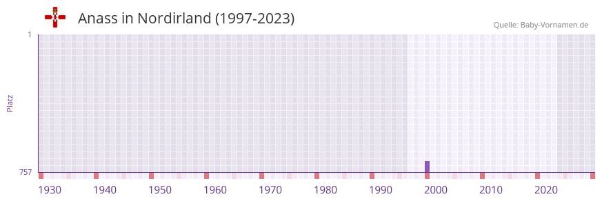 Anass in der Vornamen-Hitliste von Nordirland (1997-2023)