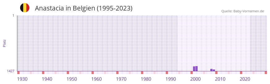 Anastacia in der Vornamen-Hitliste von Belgien (1995-2023)