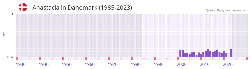 Anastacia in der Vornamen-Hitliste von Dnemark (1985-2023)